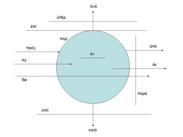 prepositions of time. Greek Prepositions